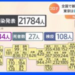 全国で２万１７８４人感染確認  東京は３日連続で前週比減｜TBS NEWS DIG