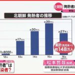 【専門家解説】北朝鮮 発熱者が約148万人に メディア“民間療法”伝えるも…ワクチンの言及なし