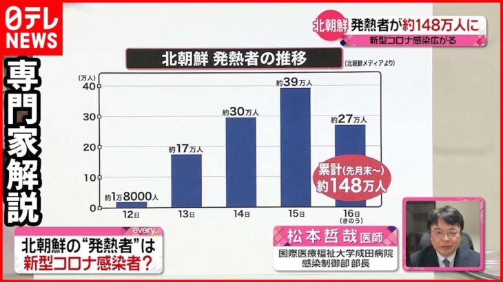 【専門家解説】北朝鮮 発熱者が約148万人に メディア“民間療法”伝えるも…ワクチンの言及なし