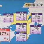 新型コロナ　近畿感染者数７１７７人　先週同曜日比で５７８人減　５人死亡