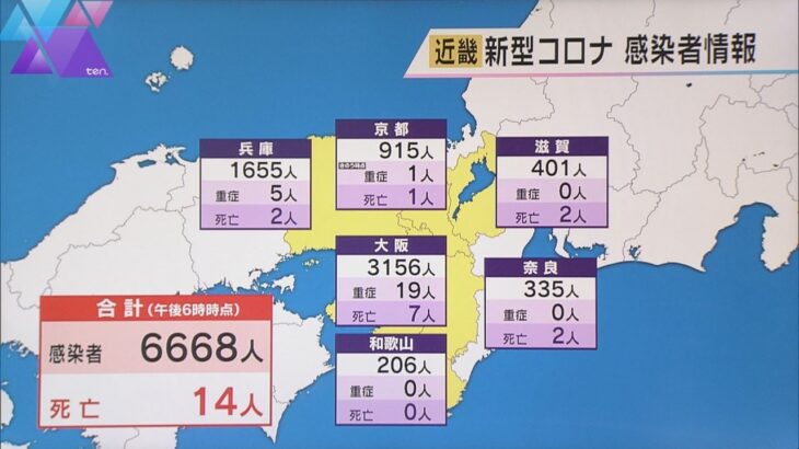 新型コロナ　近畿で６６６８人感染　前週木曜日に比べ３７９人減　１４人死亡