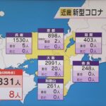 新型コロナ　近畿感染者数６３３１人　先週同曜日比で３７４人減　８人死亡