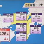 近畿感染２４２５人　先週比１９３人減　死亡者４人　大阪８８４人、兵庫６０３人、京都３９７人