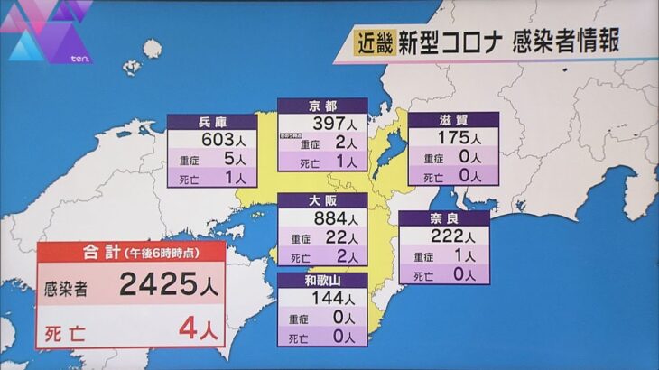 近畿感染２４２５人　先週比１９３人減　死亡者４人　大阪８８４人、兵庫６０３人、京都３９７人