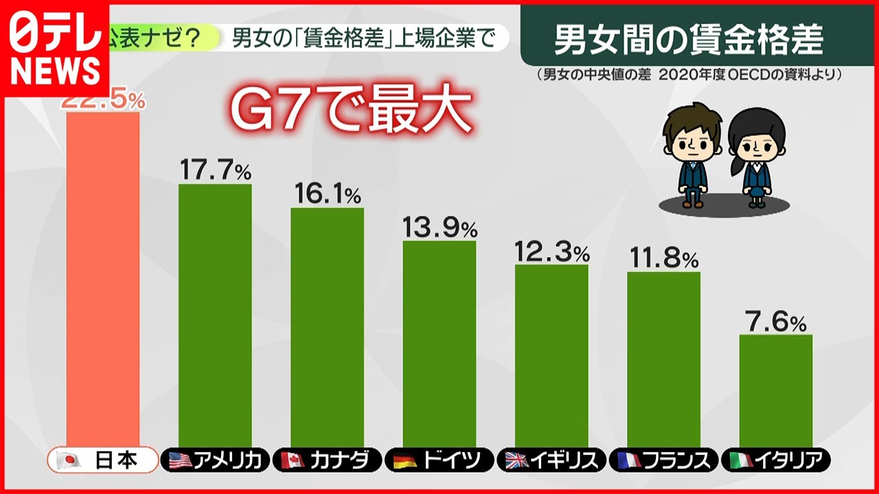 【男女の賃金格差】上場企業で“公表”義務化へ 女性社員“登用”企業の狙いは