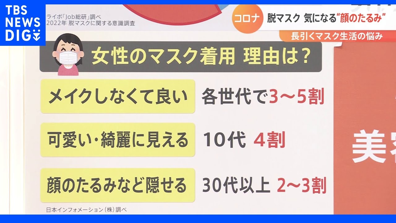 屋外で会話が少なければマスクは不要。日本も“脱マスク”へ！「やめたいけどやめられない・・・」気になるのは“顔のたるみ”！？｜TBS&nbsp;NEWS&nbsp;DIG
