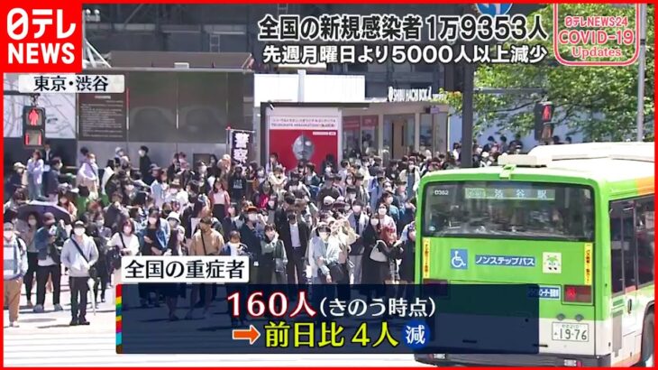 【新型コロナ】全国の重症者160人 前日から4人減