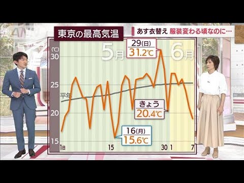 【関東の天気】今年の衣替えは焦らずに　平年下回る(2022年5月31日)