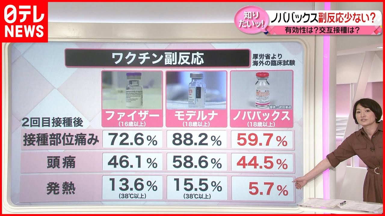 【解説】「ノババックス」ワクチン “見送っていた人”接種につながるか