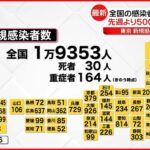 【新型コロナ】全国1万9353人の新規感染者 先週月曜より5000人以上の減 2日