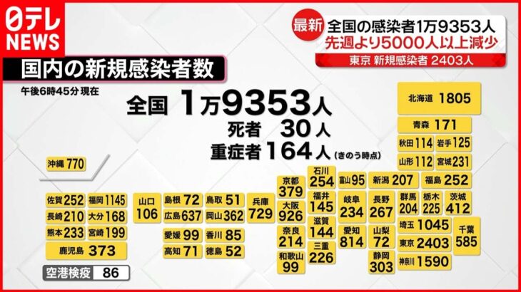 【新型コロナ】全国1万9353人の新規感染者 先週月曜より5000人以上の減 2日