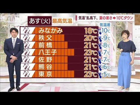 【関東の天気】季節2カ月逆戻り「半袖肌寒い？」(2022年5月30日)