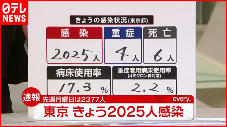 【速報】東京2025人の新規感染確認 新型コロナ 23日