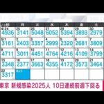 【速報】新型コロナ　東京の新規感染2025人　10日連続で前週同曜日を下回る　(2022年5月23日)