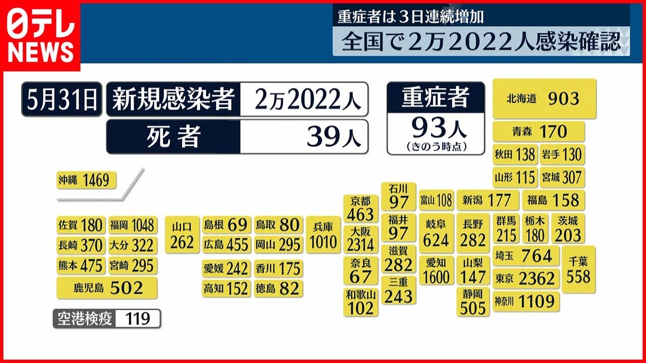 【新型コロナ】全国2万2022人の新規感染確認 39人死亡 31日