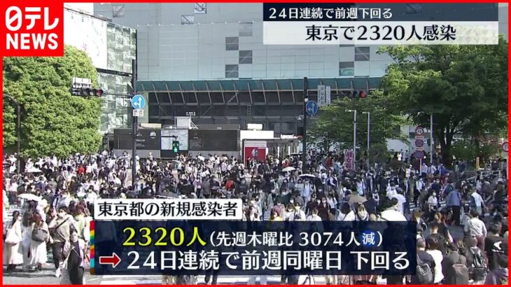 【新型コロナ】都内2320人の新規感染確認 1週間前の半分以下に減少 5日