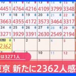 東京都新規感染者2362人 18日連続で前の週の同じ曜日下回る｜TBS NEWS DIG