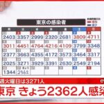 【速報】東京2362人の新規感染確認 6人死亡 新型コロナ 31日