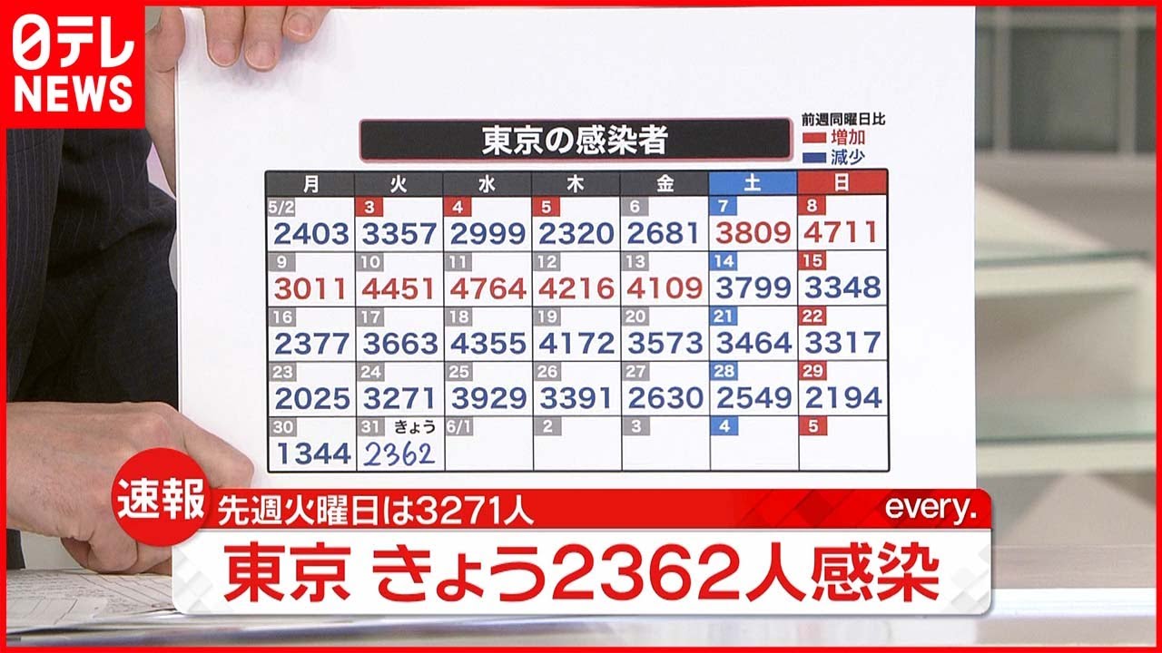 【速報】東京2362人の新規感染確認 6人死亡 新型コロナ 31日