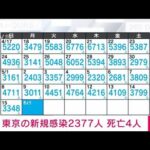 【速報】新型コロナ感染者　東京で新たに2377人(2022年5月16日)
