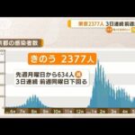 東京2377人感染　3日連続で前週下回る・・・沖縄1090人(2022年5月17日)