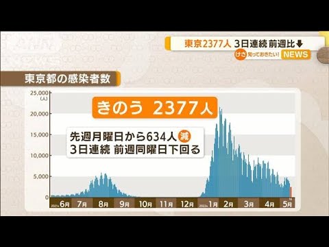 東京2377人感染　3日連続で前週下回る・・・沖縄1090人(2022年5月17日)