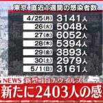 【速報】東京2403人の新規感染確認 新型コロナ 2日