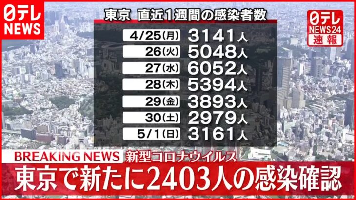 【速報】東京2403人の新規感染確認 新型コロナ 2日