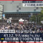 【新型コロナ】東京都2403人の新規感染確認 30代以下が66.6％を占める 2日
