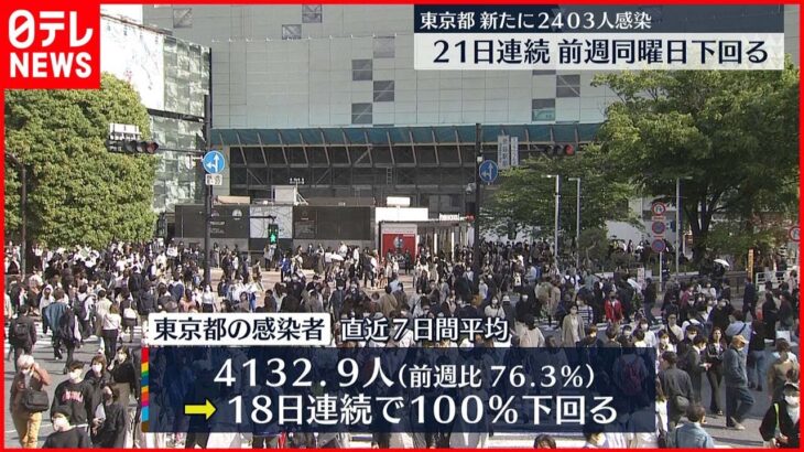 【新型コロナ】東京都2403人の新規感染確認 30代以下が66.6％を占める 2日