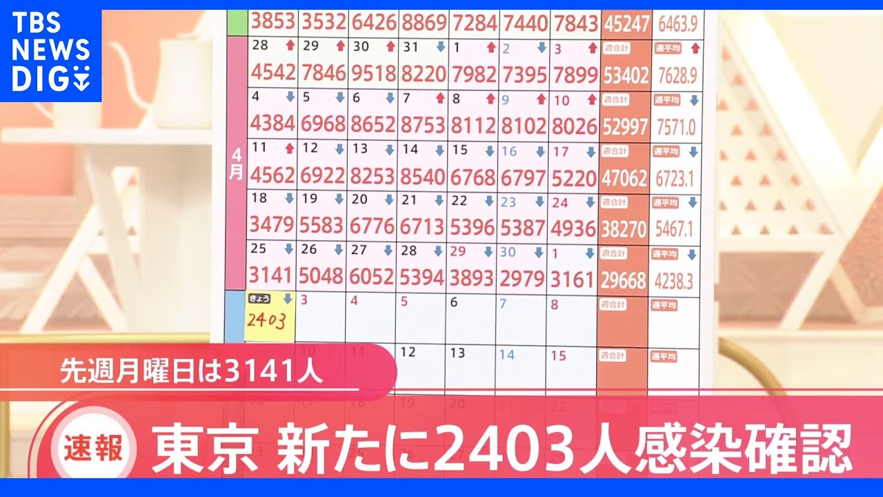 東京都新規感染者2403人&nbsp;3週連続で前週下回る｜TBS&nbsp;NEWS&nbsp;DIG