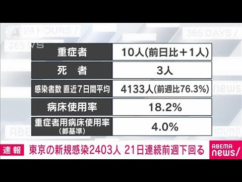 【速報】東京の新規感染2403人　先週の月曜日から738人減(2022年5月2日)