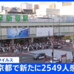 【速報】東京で2549人感染 15日連続で前週の同じ曜日下回る｜TBS NEWS DIG