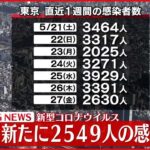 【速報】東京で新たに2549人の感染確認　先週土曜日から900人以上減少