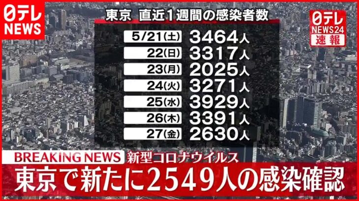 【速報】東京で新たに2549人の感染確認　先週土曜日から900人以上減少
