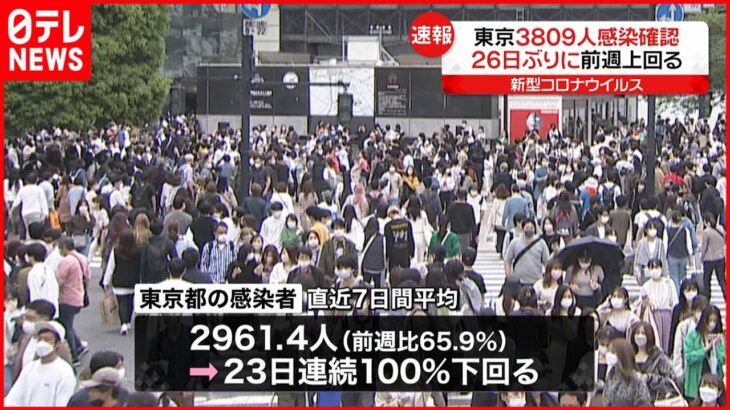 【新型コロナ】沖縄で過去最多…東京で26日ぶりに前週上回る