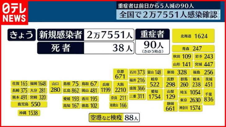 【新型コロナ】東京で新たに2630人の感染確認　感染経路別では家庭内感染が最多
