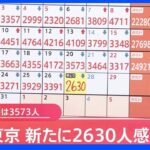 東京・新規感染者2630人　2週間連続で前の週の同じ曜日下回る｜TBS NEWS DIG