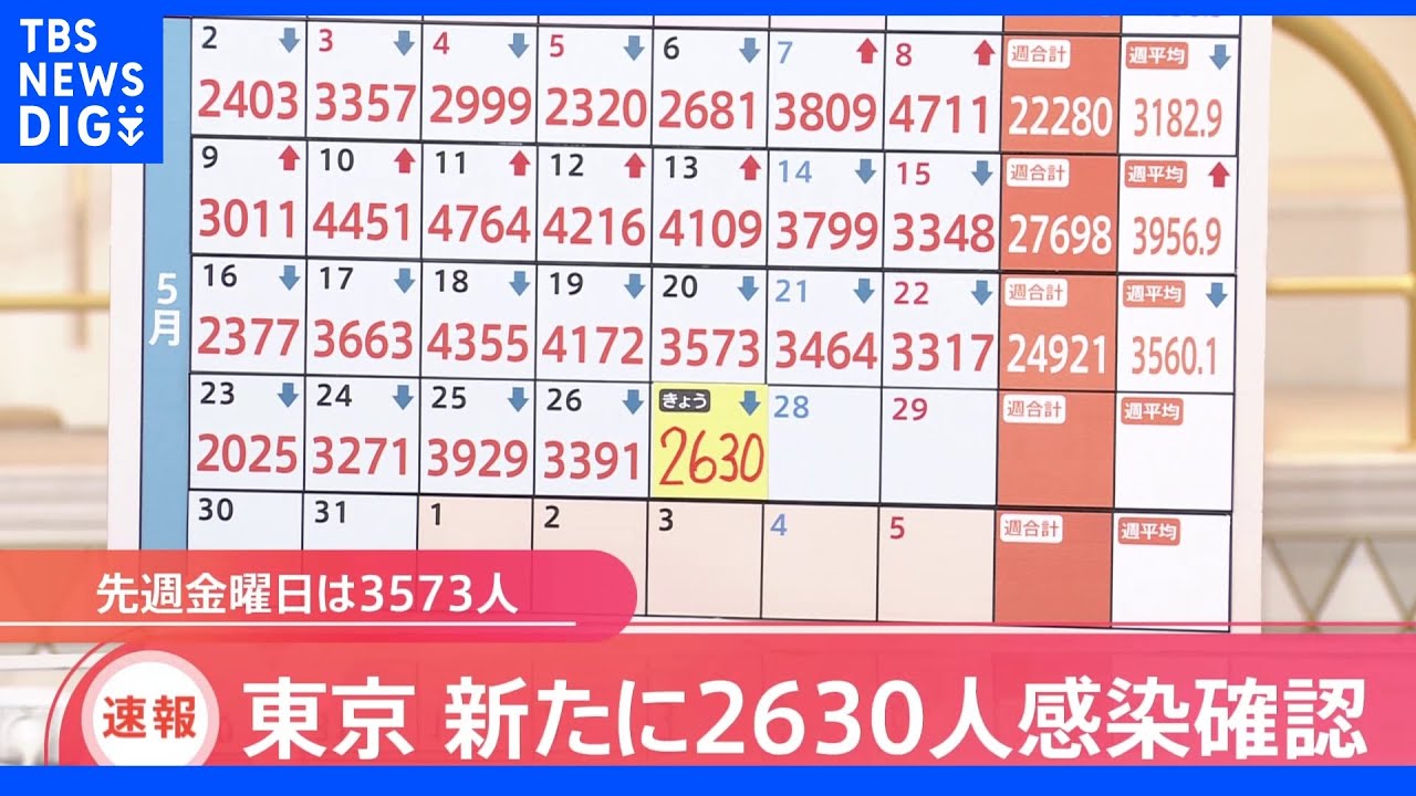 東京・新規感染者2630人　2週間連続で前の週の同じ曜日下回る｜TBS&nbsp;NEWS&nbsp;DIG