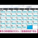 【速報】東京都の新規感染2630人　2週間連続で前週同曜日を下回る(2022年5月27日)
