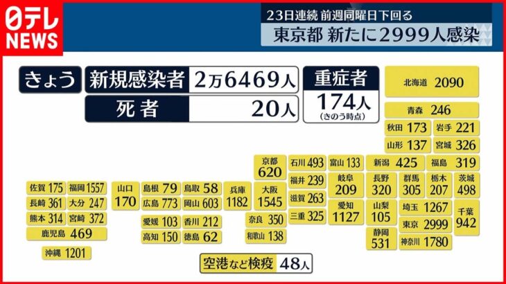 【新型コロナ】全国2万6469人の新規感染者 前週から1万9000人以上減 4日