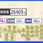 全国コロナ感染者2万人6469人 先週から2万人近く減る｜TBS NEWS DIG