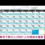 【速報】東京で新たに2681人感染　新型コロナ(2022年5月6日)