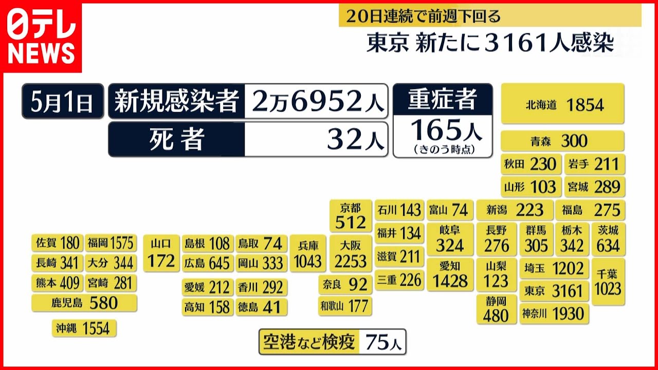 【新型コロナ】全国で新たに2万6952人の感染確認 32人死亡