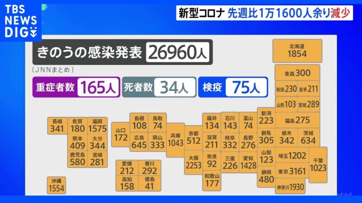 新型コロナ 全国 2万6960人の感染が発表 先週比1万1600人余り減少｜TBS NEWS DIG