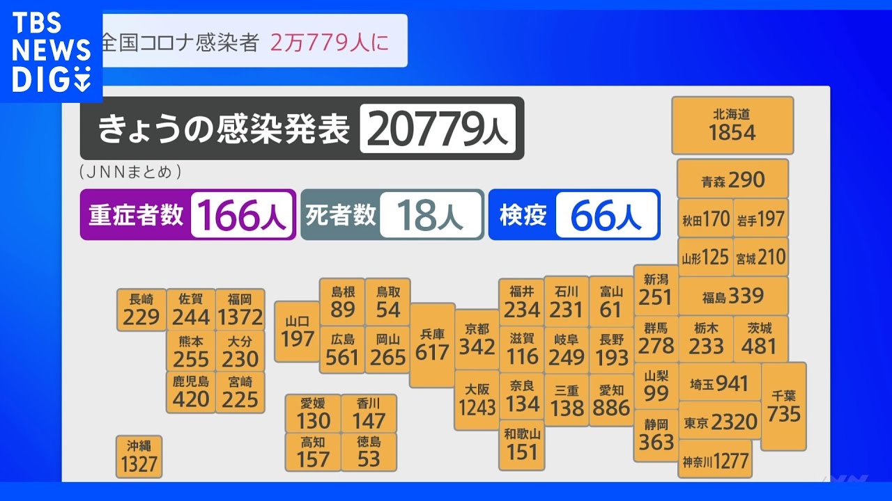 全国で2万779人の新規感染発表&nbsp;前週同曜日より増加した県も&nbsp;新型コロナウイルス｜TBS&nbsp;NEWS&nbsp;DIG