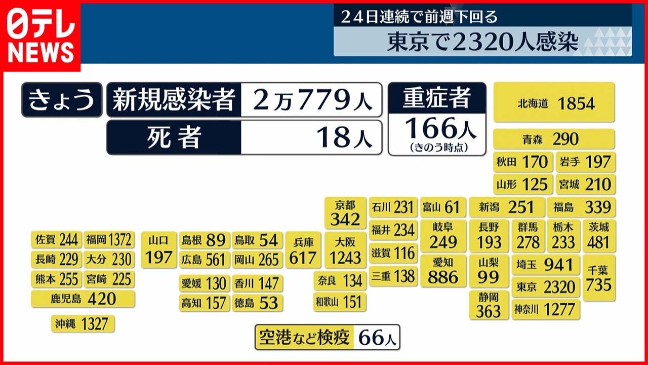 【新型コロナ】全国2万779人の新規感染確認 前の週から2万人以上減少 5日