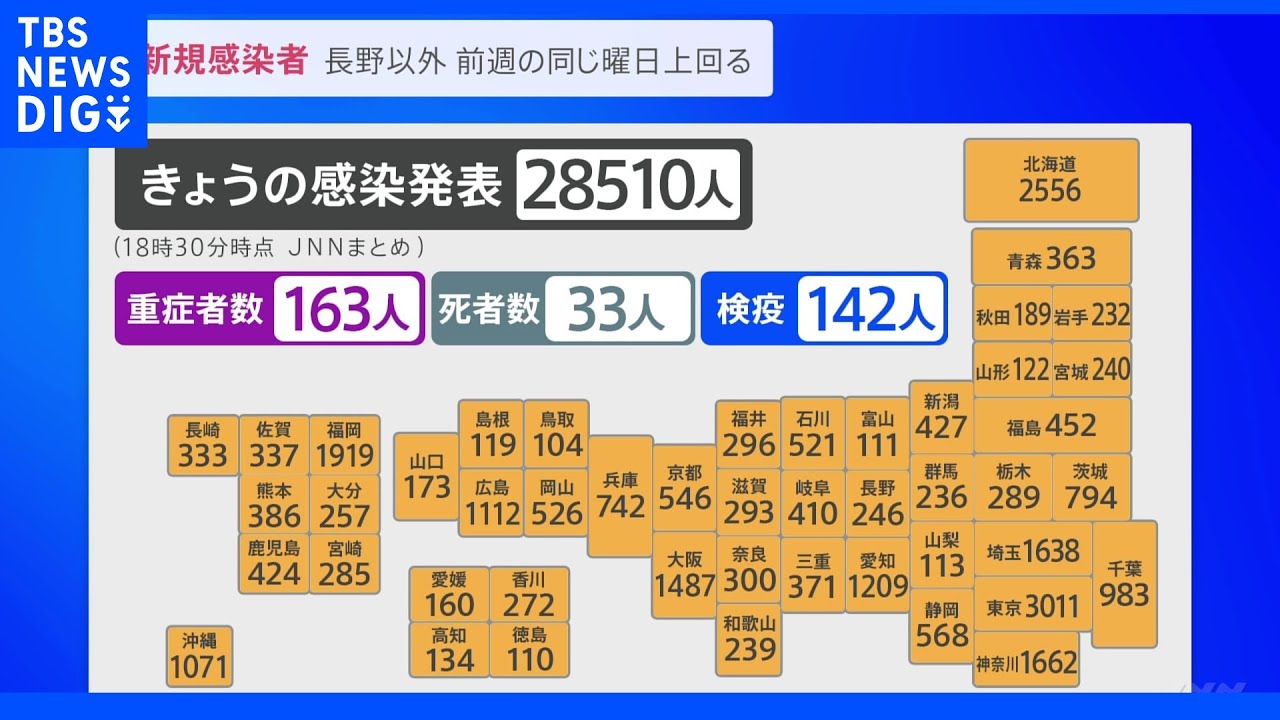全国で新たに2万8000人超感染　長野を除く46都道府県で前週同曜日を上回る　新型コロナ｜TBS&nbsp;NEWS&nbsp;DIG