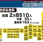 【新型コロナ】全国で2万8510人感染確認　長野県以外のすべての都道府県で1週間前の人数を上回る