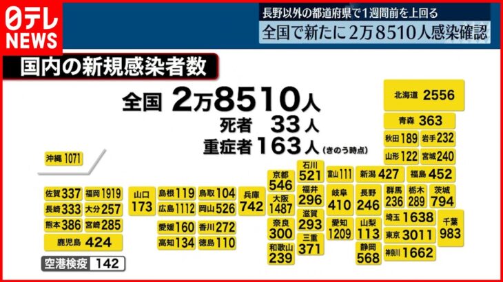 【新型コロナ】全国で2万8510人感染確認　長野県以外のすべての都道府県で1週間前の人数を上回る